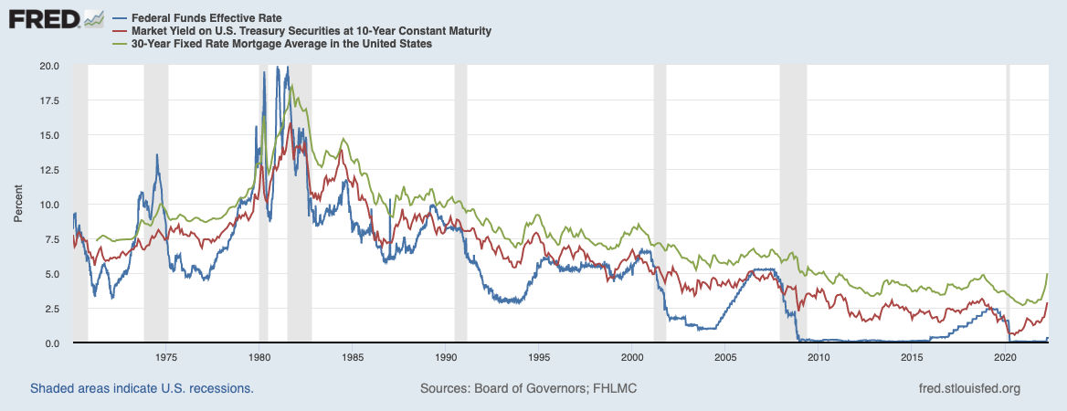 Inflation and Interest Rates | May 2022 RECAP