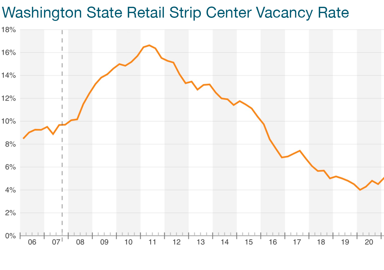 Pacific Northwest Strip Retail Remains Strong